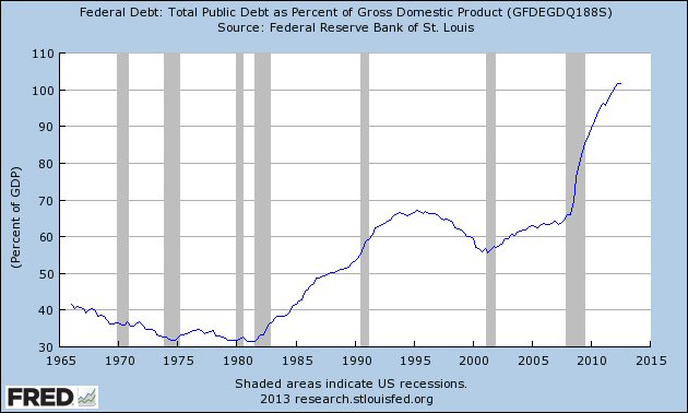 GDP vs Nat Debt
