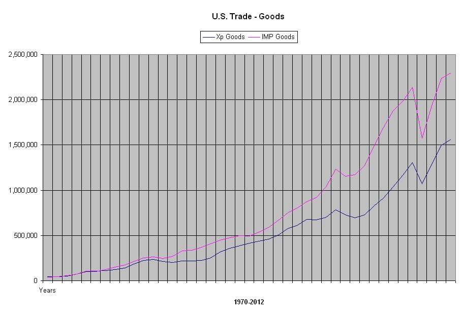 Trade Deficit 1970-2012 Source: U.S. Census Bureau, Foreign Trade Division