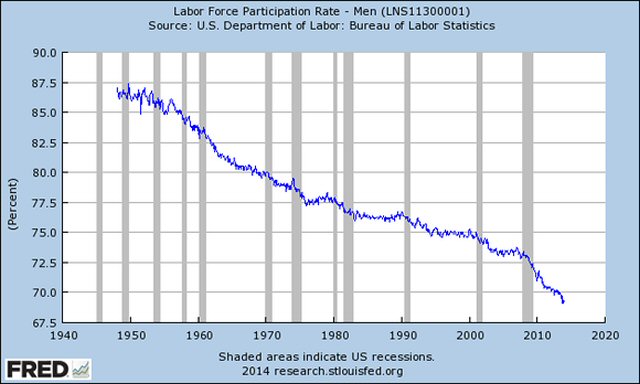 Labor Participation - Men 2014