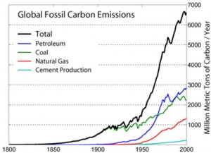 Global Fossil Carbon Emissions