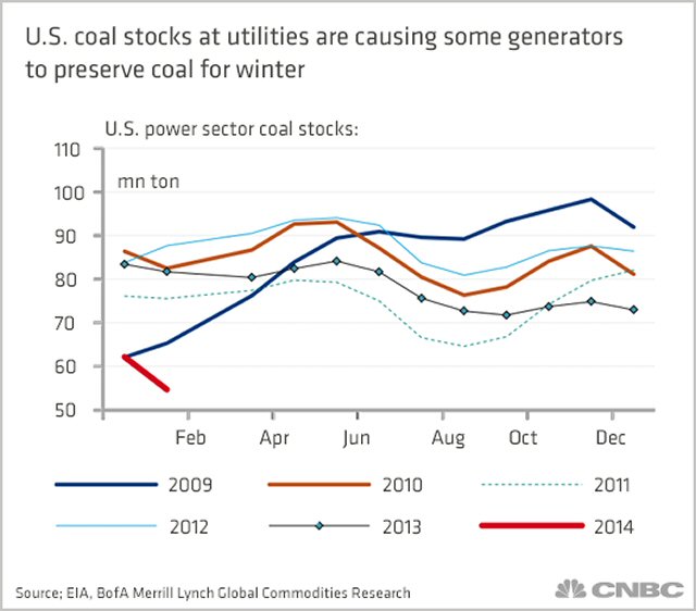 Battle Between Coal and Gas