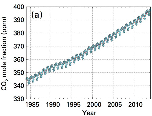 CO2 Graph 1985-2014