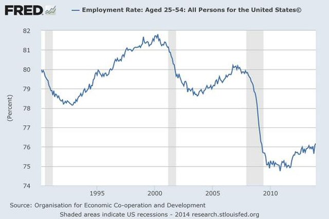 Historical Employment Rate