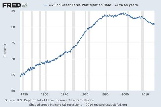Labor Participation Since 1950