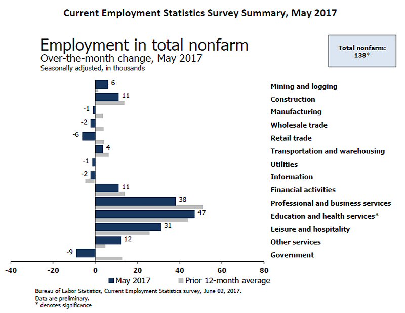 Employment Statistics May 2017