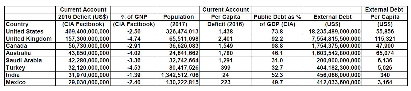 Largest Trade Deficits