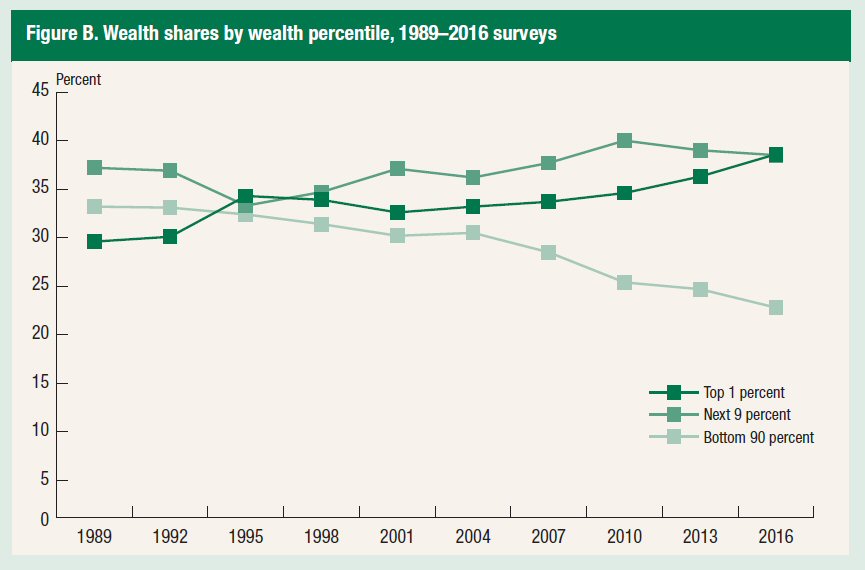 Distribution of Wealth 2017