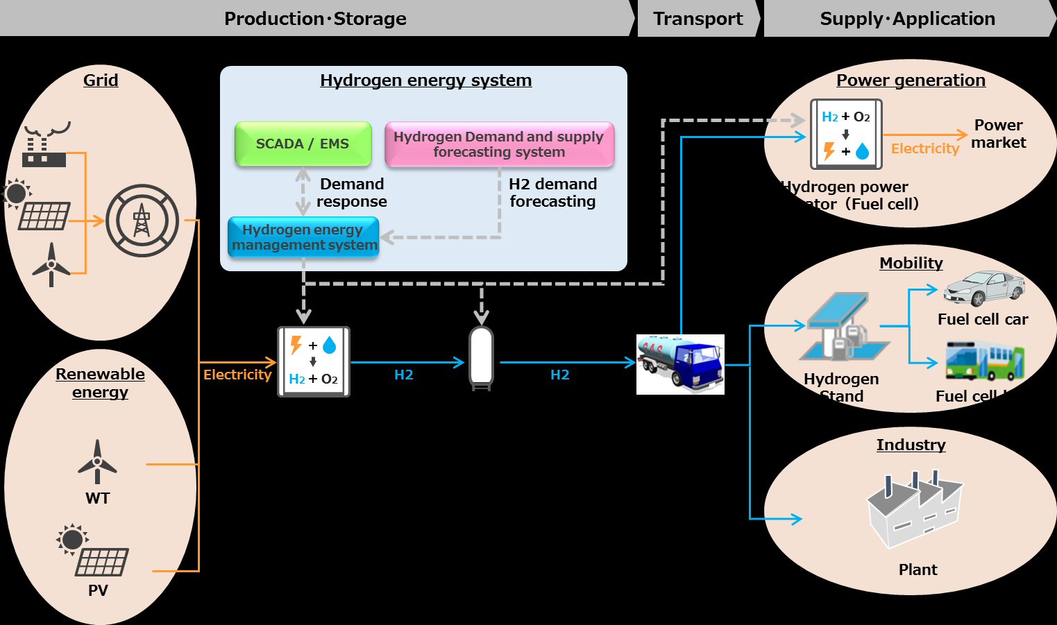 Toshiba Hydrogen System