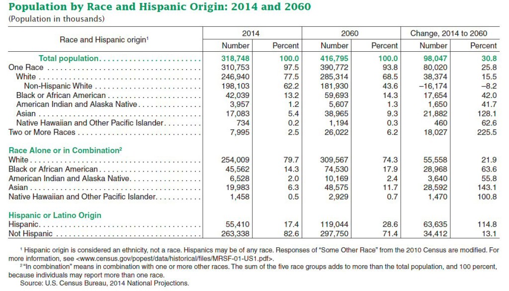 Decline of White non-Hispanics in U.S. 2014-2060