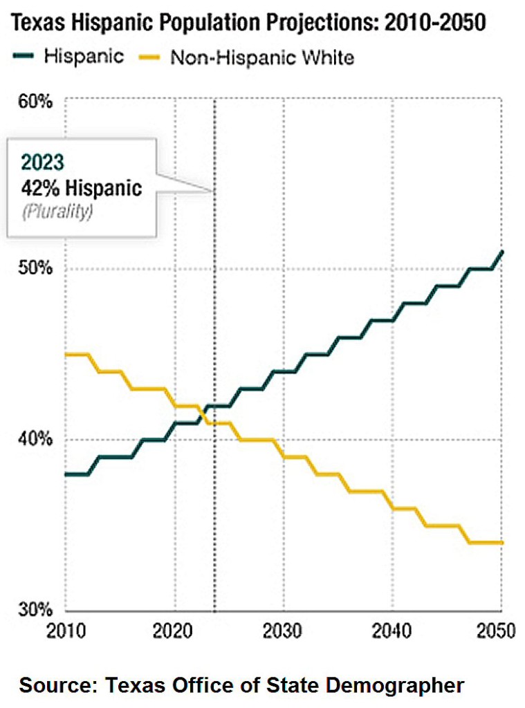 Hispanic Growth in Texas