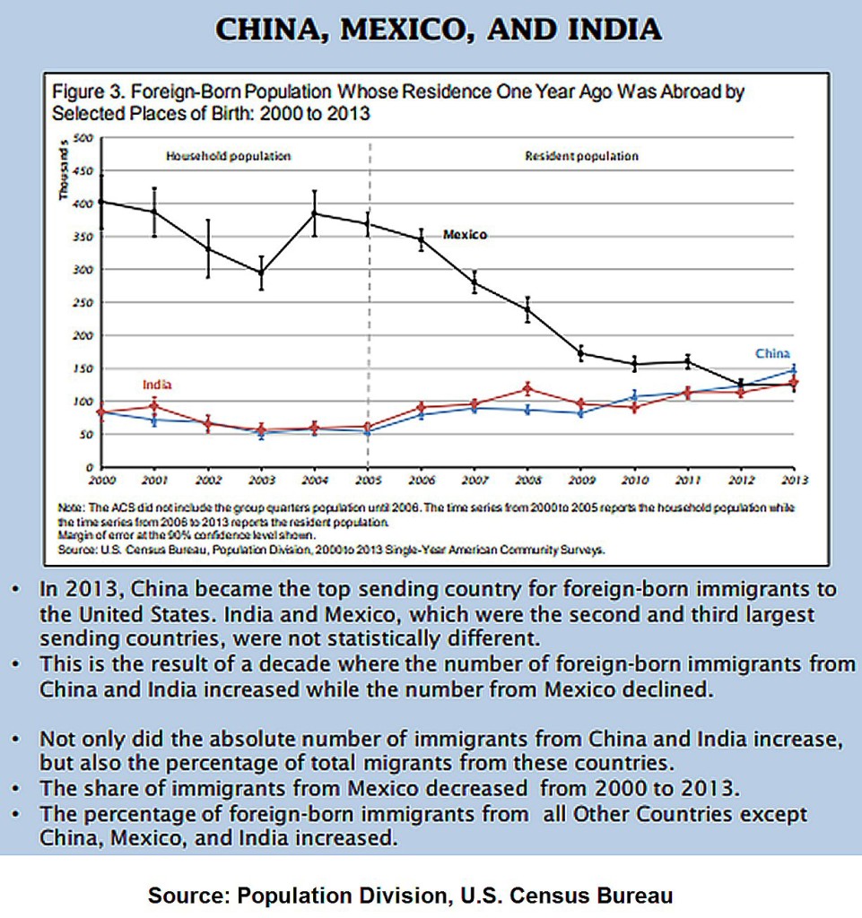 Immigration, Mexico, China, India