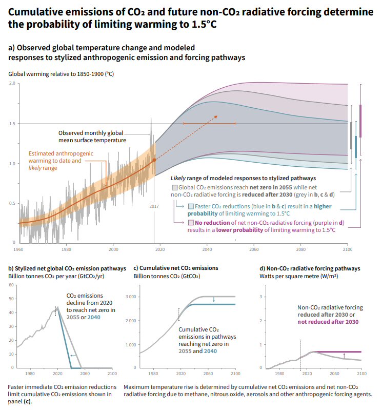 IPCC Special Report 2018