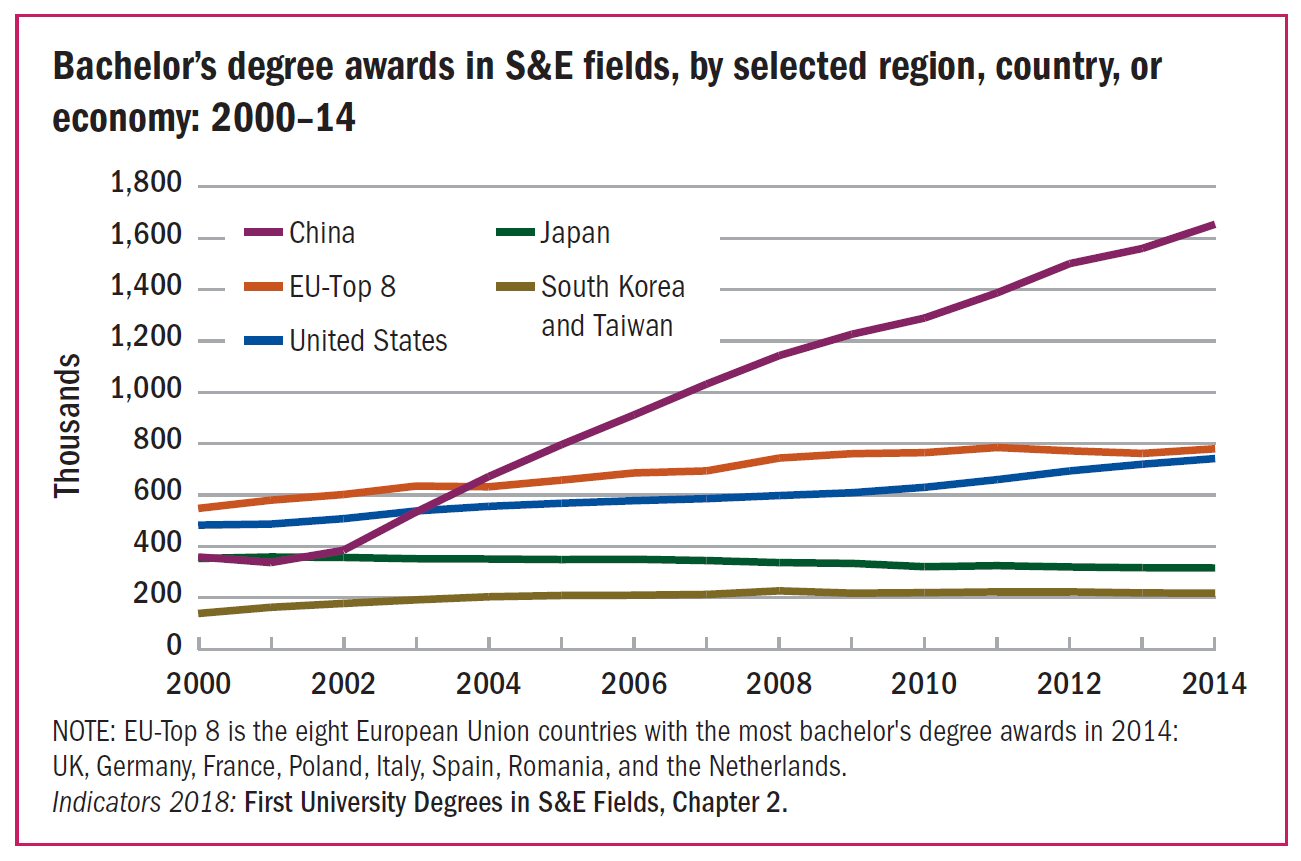 Bachelor's Degrees By Country