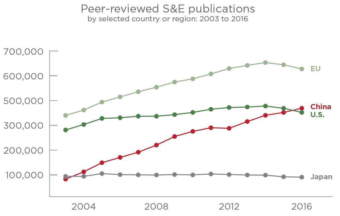 Peer-Reviewed S&E Articles 2004-2016
